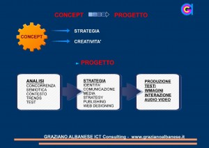 Dal concept al progetto di un sito web